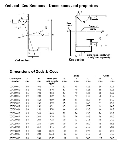 Cee Purlin Span Chart