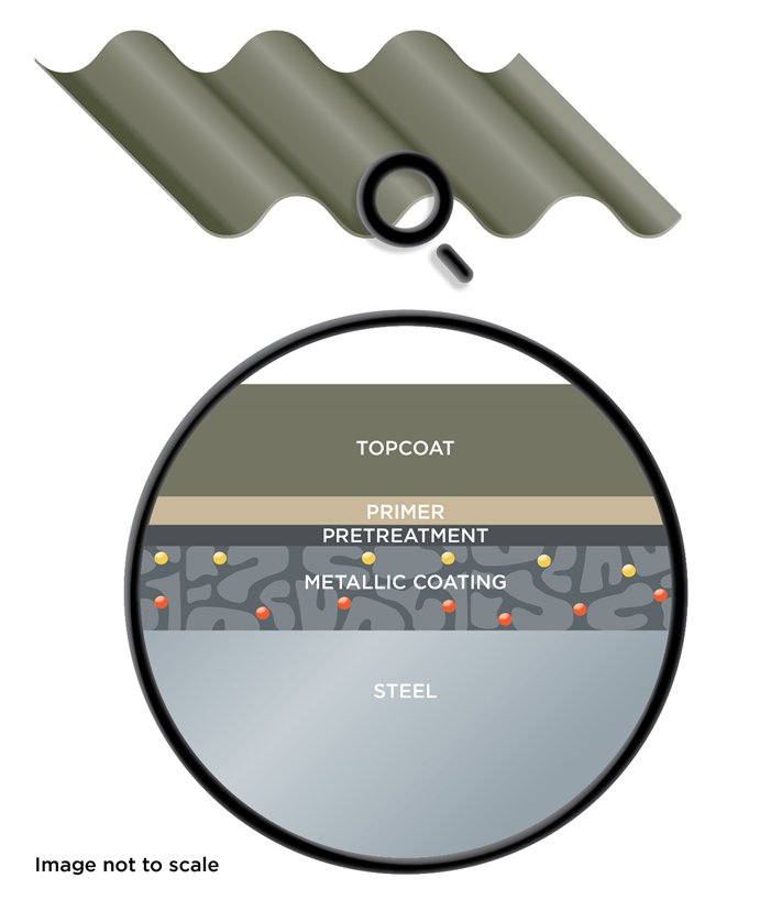 COLORBOND® steel – 5 layers of protection